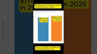 2025 Medicare Premiums  185 Medicare Part B Monthly Standard Premium for Medicare Part B [upl. by Melissa178]