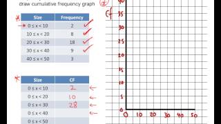 Cumulative Frequency Mathscast [upl. by Llehsem]