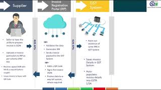 EInvoice Process flow in detail [upl. by Zoba141]