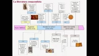 Línea de Tiempo de literatura española [upl. by Ylluz]