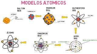 Modelos atómicos Dalton Thomson Rutherford Bohr y Chadwick [upl. by Dorehs]