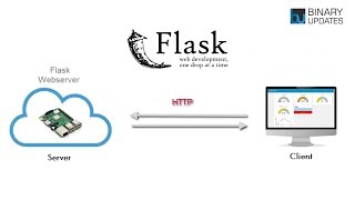 Setup Flask Webserver on Raspberry Pi3 [upl. by Odele]