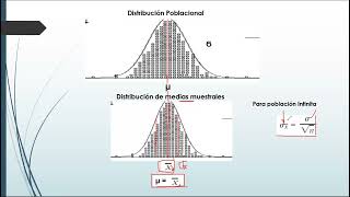 Repaso del Teorema Central del Límite Comprobación Estadística II Inferencial Iujo20242 1era parte [upl. by Aicilra]