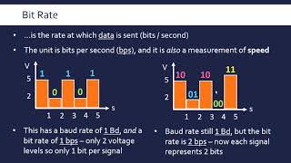 Baud Rate Bit Rate Bandwidth and Latency [upl. by Gervase]