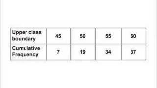 Cumulative Frequency Curves [upl. by Delija]