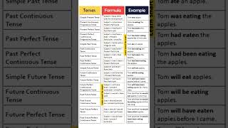 Easy to learn tenses📚 english english englishvocabulary trending shorts viralshorts [upl. by Zoeller]