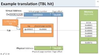 Virtual Memory 11 TLB Example [upl. by Gnap]