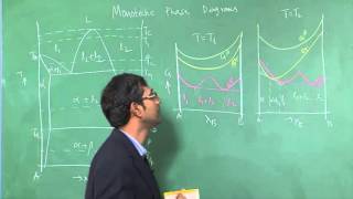 Lecture 21  Free Energy Composition diagrams for Monotectic systems and Syntactic phase diagram [upl. by Shadow]