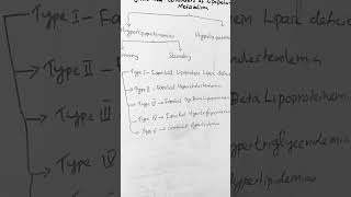 Clinical Disorders of Lipoprotein Metabolism hdlcholesterol ldlcholesterol vldl lipidmetabolism [upl. by Francesco]