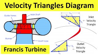 Velocity Triangles Diagram For Francis Reaction Turbine  Fluid Mechanics  Shubham Kola [upl. by Aibos]