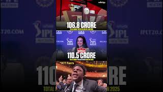 Total Spent in 2019 Auction  1068 CR and Punjab have 1105 CR shortfeed ipl punjabkings shorts [upl. by Annahc]