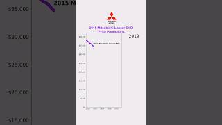 2015 Mitsubishi Lancer EVO AI price predictions Specgauge priceprediction carprices lancerevo [upl. by Denman]