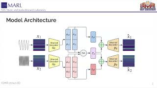 ISMIR LBD 502 SelfSupervised MultiView Learning for Disentangled Music Audio Representations [upl. by Regnij]