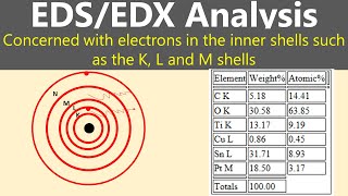 EDX EDS Spectroscopy What are h k l represents [upl. by Halilad]