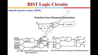 Testability of VLSI Lecture 12 Builtin SelfTest [upl. by Shulman]