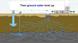 How to Recharge Groundwater Explain Animation  What is Groundwater Recharge Groundwater Harvesting [upl. by Jackquelin585]