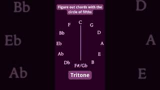 Figure out chords with the circle of fifths musictheory [upl. by Ecinaj244]