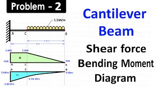 Draw Shear Force and Bending Moment Diagram for Cantilever Beam Carrying Uniformly Distributed Load [upl. by Monroe524]