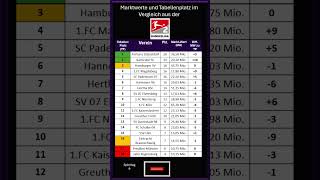 Die Tabelle der 2Bundesliga im vergleich mit der Erwartbarer Platzierung anhand des Marktwerts [upl. by Denver]