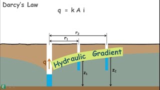 Unconfined Aquifer  Permeability of soil  Field test [upl. by Zitah]