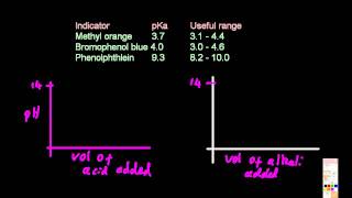 183R3115 Identify an appropriate indicator for a titration HL IB Chemistry [upl. by Yrogerg]