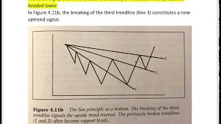 The Fan Principle from John Murphys quotTechnical Analysis of the Financial Marketsquot [upl. by Eward]