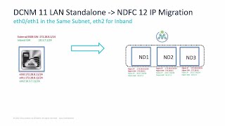 DCNM to NDFC Migration [upl. by Dekow369]