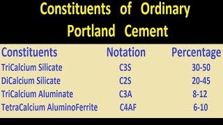 Constituents of Portland Cement [upl. by Tannie17]