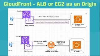 AWS  104  AWS CloudFront ALB or EC2 as an Origin Overview [upl. by Eiramanig]