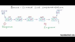 Data structures Linked List implementation of Queue [upl. by Ahsaeit960]