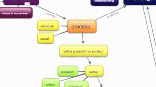 Concept Mapping as a Tool for Group Problem Solving [upl. by Annaej]