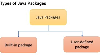 How to use Packages in Java in Tamil  How to create user defined packages in Tamil  package java [upl. by Imoian727]