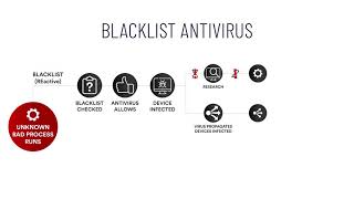 Whitelist Explainer  Whitelisting Applications vs Blacklisting Applications  2021 [upl. by Ynohtnaluap]