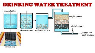 Drinking water treatment processDrinking water treatmentPotable water treatment [upl. by Danella]