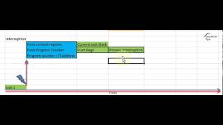 RTOS Tutorial 5 Interruption 2 [upl. by Nereil]