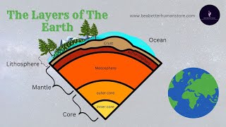 Learn about The Layers of the Earth Kids education about Earth in this Universe [upl. by Nedyaj]