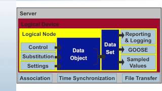 IEC 61850 Overview Part 4 Data and Controls [upl. by Plossl]