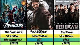 Chris Hemsworth hit and flop movies list in 2024 [upl. by Sunev]