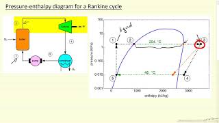 PressureEnthalpy Diagram For Rankine Cycle [upl. by Llertak]