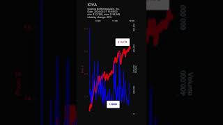 IOVA Iovance Biotherapeutics Inc day gainers stock prices dynamics stock of the day [upl. by Nnyled]