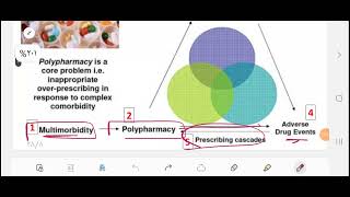 Family medicine  Polypharmacy pharmacology [upl. by Atiekal712]