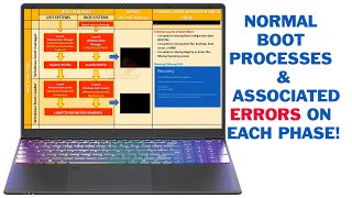 Normal Booting Process of Windows Computer amp Common Errors on Each Phase [upl. by Boru875]