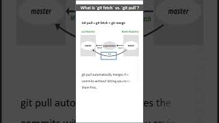 git fetch vs git pull shortsvideo viralvideo [upl. by Aohk]