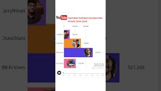 Top Indian YouTubers Growth by Subscribers 20102024  BB Ki Vines Carry Minati Technical Guruji [upl. by Nylessej]