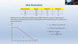 Webinar 4 Data Envelopment Analysis [upl. by Nitsreik511]