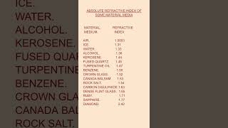 ABSOLUTE REFRACTIVE INDEX OF SOME MATERIAL MEDIA [upl. by Leizo19]