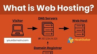 Web Hosting Tutorial for Beginners Domain Registration DNS amp How to Host a Website Explained [upl. by Aloiv829]