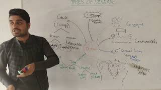 Introduction to pathology  Types of Disease  Very imp for Medical and Bs students  by Dr aqib [upl. by Enytsuj]