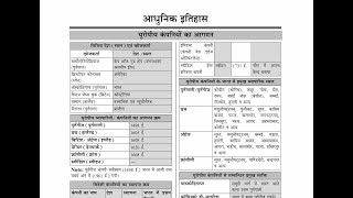 Modern History YCT NCERT THEORY  question practice [upl. by Mossolb]