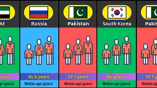 Median Age Madness A Global Comparison [upl. by Notla]